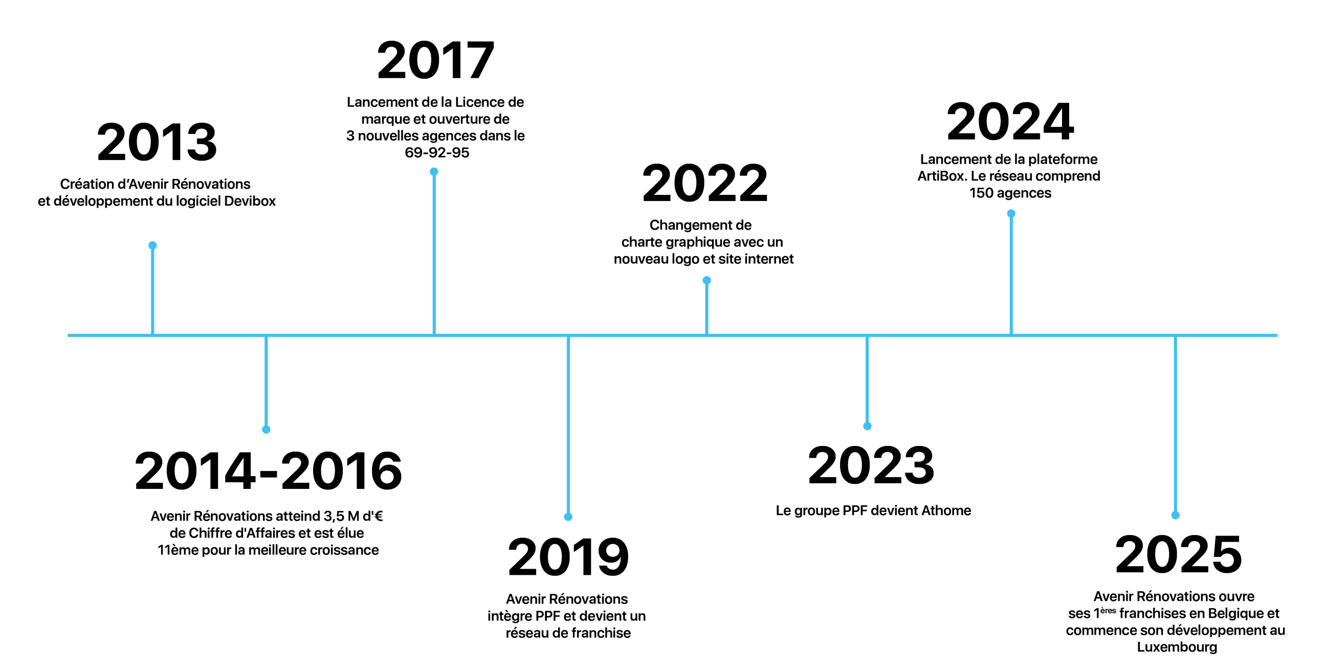 Historique Avenir Rénovations